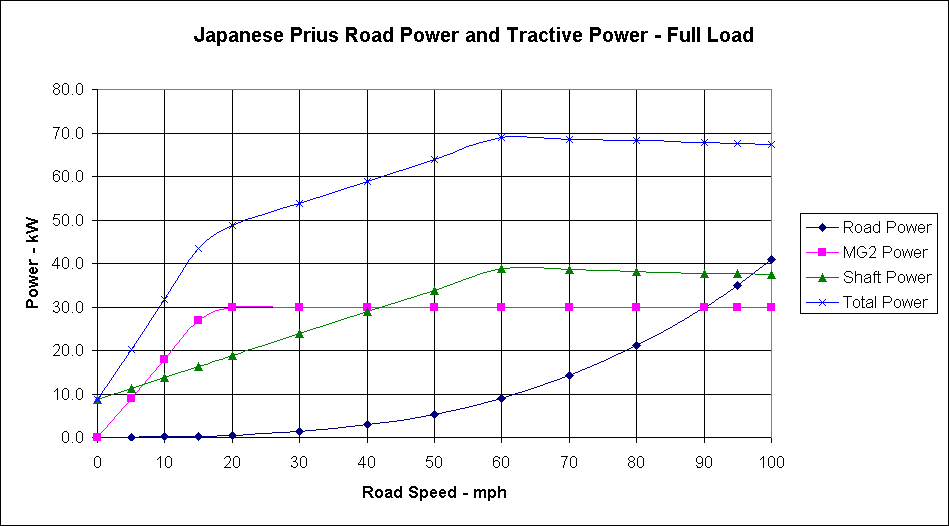 ChartObject Japanese Prius Road Power and Tractive Power - Full Load